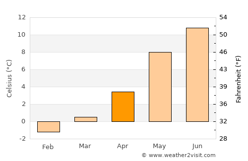 Botngård average temperature in April