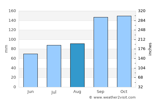 Botngård average rain in August