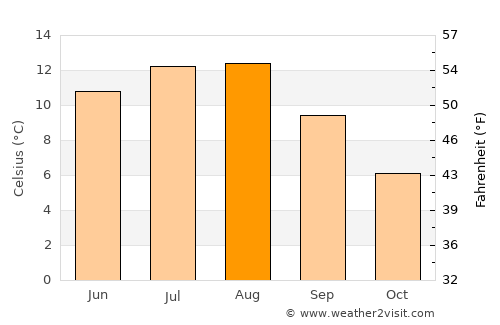 Botngård average temperature in August