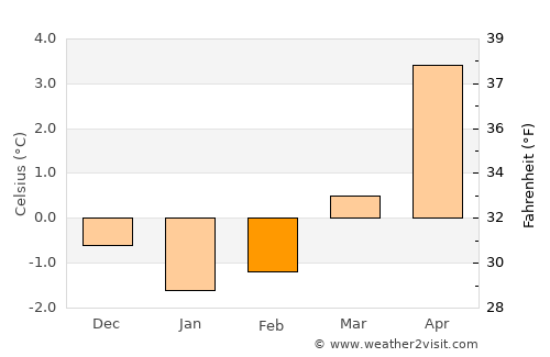 Botngård average temperature in February