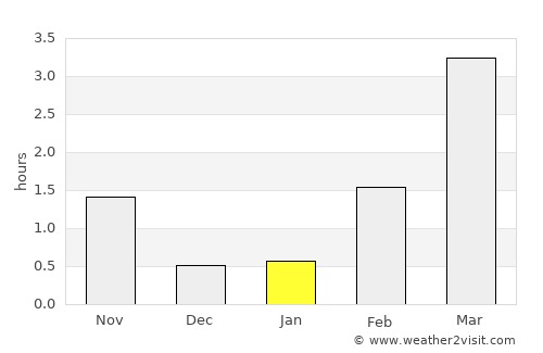 Botngård average rain in January