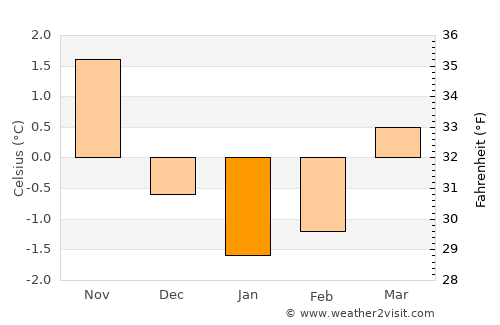 Botngård average temperature in January