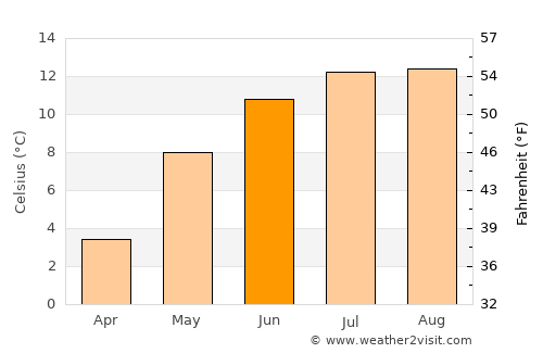 Botngård average temperature in June