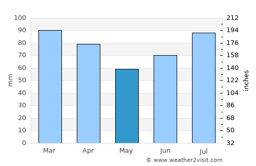 Botngård average rain in May