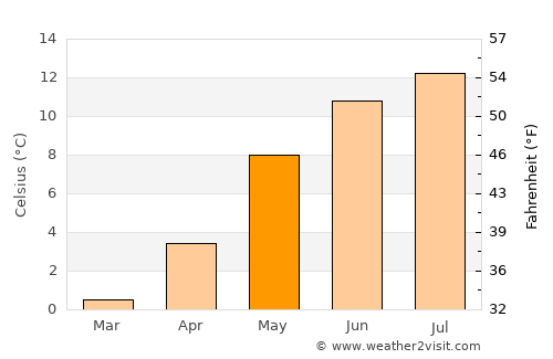 Botngård average temperature in May