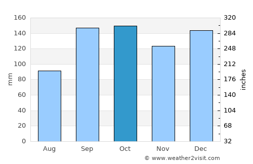 Botngård average rain in October