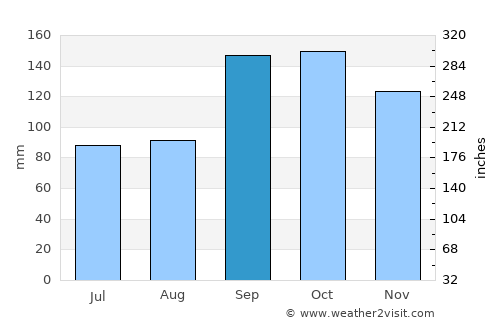Botngård average rain in September