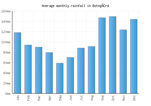 Botngård monthly rainfall chart (mm)