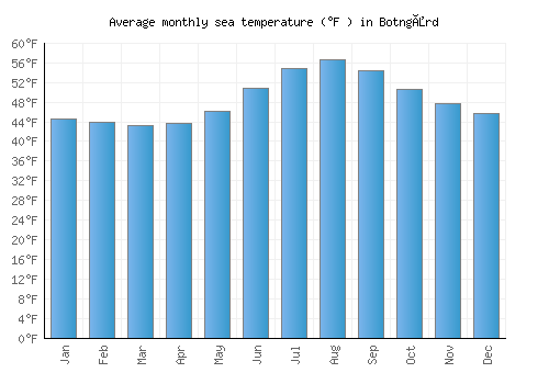 Botngård average sea temperature chart (Fahrenheit)
