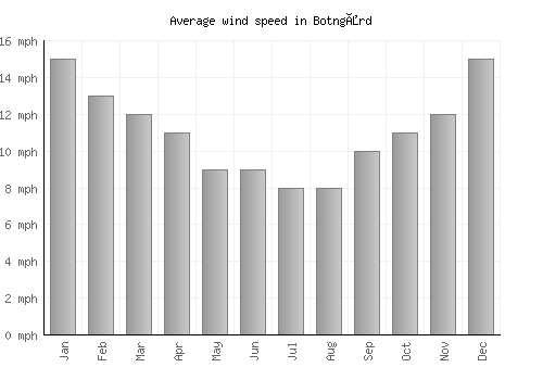 Botngård average winspeed by month (mph)