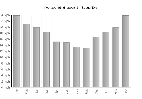 Botngård average winspeed by month (km/h)