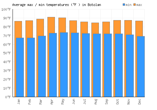 Botolan average minimum / maximum temperatures (Fahrenheit)