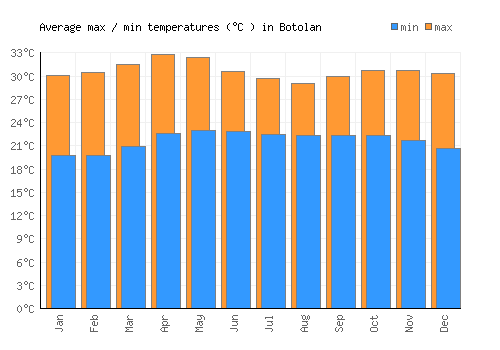 Botolan average minimum / maximum temperatures (Celsius)