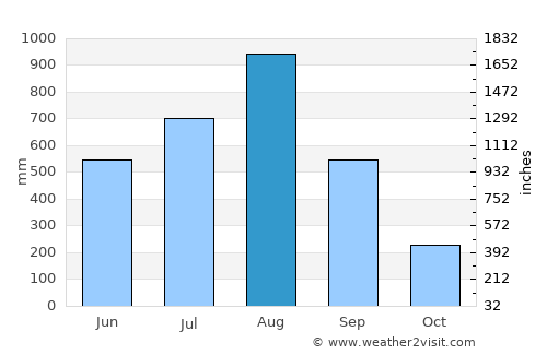 Botolan average rain in August