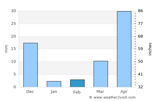 Botolan average rain in February