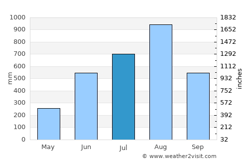 Botolan average rain in July
