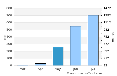 Botolan average rain in May