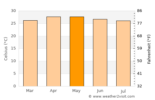 Botolan average temperature in May