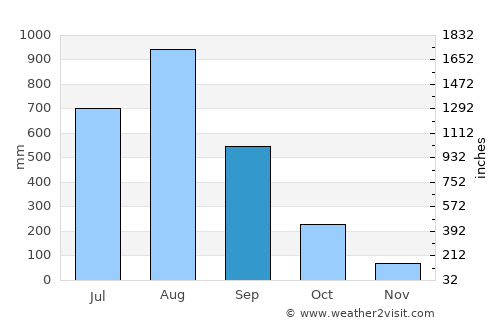 Botolan average rain in September