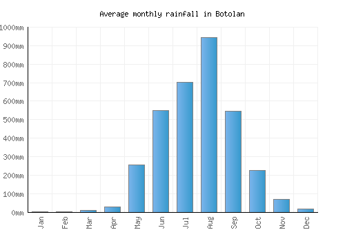 Botolan monthly rainfall chart (mm)