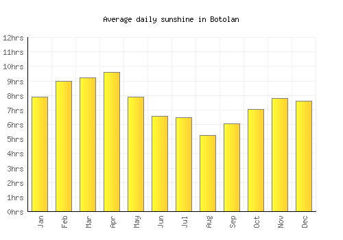 Botolan average daily sunshine chart