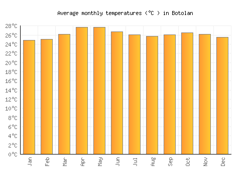 Botolan average temperature chart (Celsius)