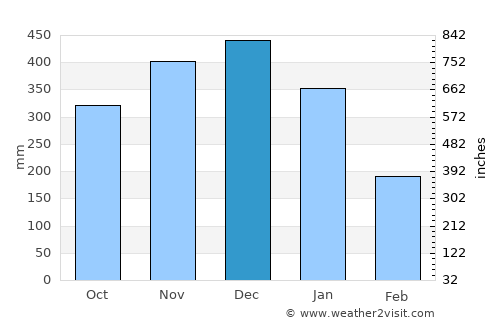 Boton average rain in December
