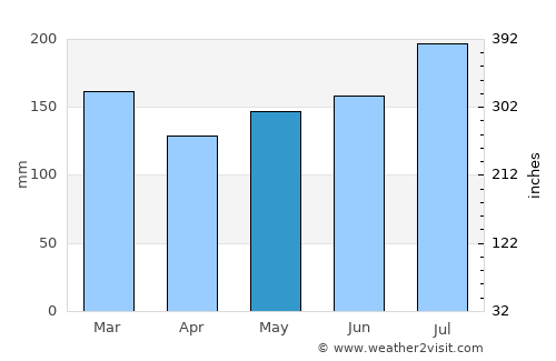 Boton average rain in May