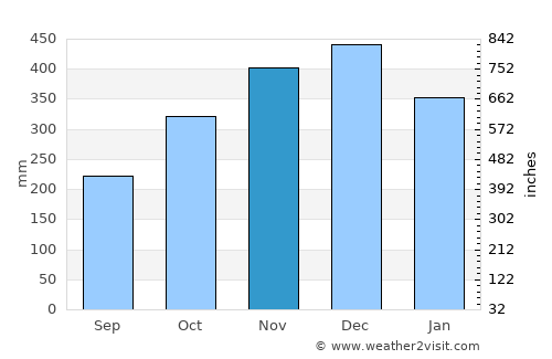 Boton average rain in November