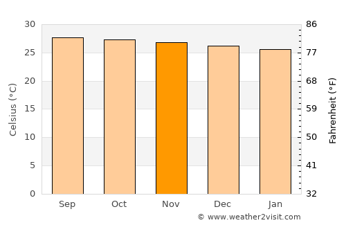 Boton average temperature in November