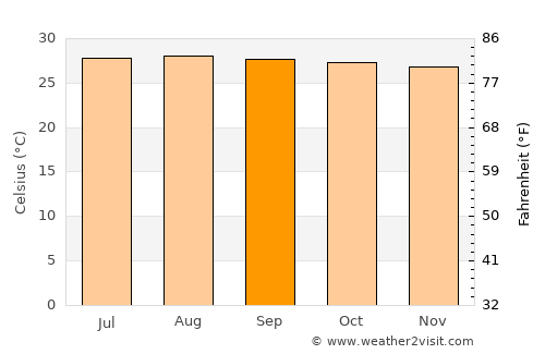 Boton average temperature in September
