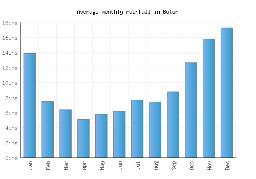 Boton monthly rainfall chart (inches)