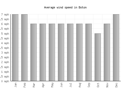 Boton average winspeed by month (mph)