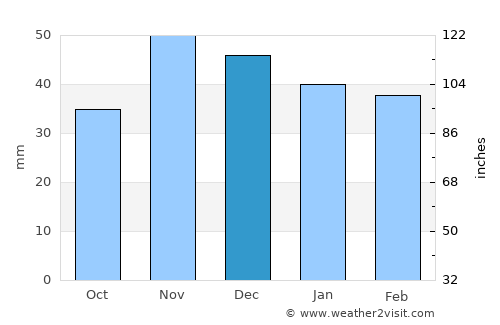 Botoroaga average rain in December