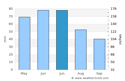 Botoroaga average rain in June