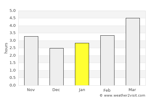 Botoşana average rain in January