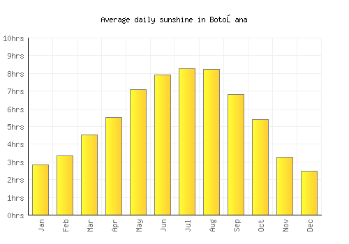 Botoşana average daily sunshine chart