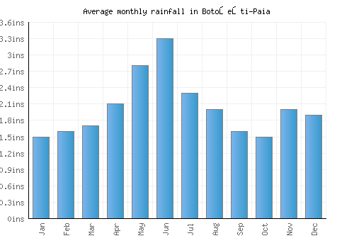 Botoşeşti-Paia monthly rainfall chart (inches)