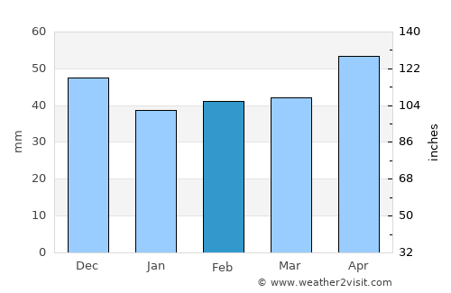 Botoşeşti-Paia average rain in February