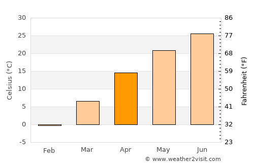 Botou average temperature in April