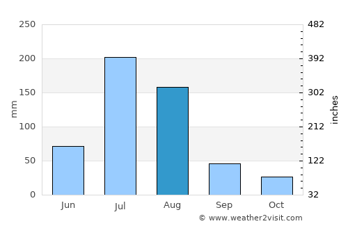 Botou average rain in August