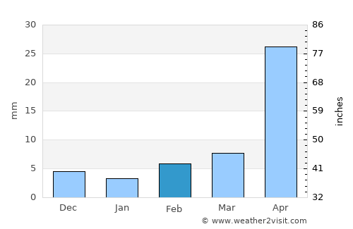 Botou average rain in February