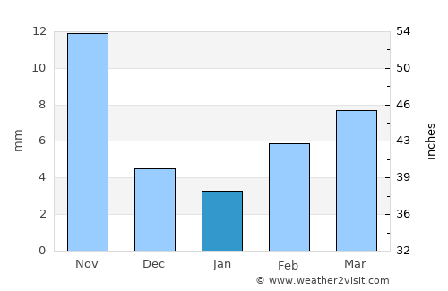 Botou average rain in January