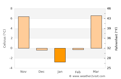 Botou average temperature in January
