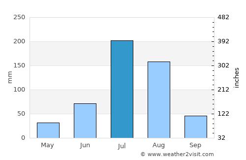 Botou average rain in July