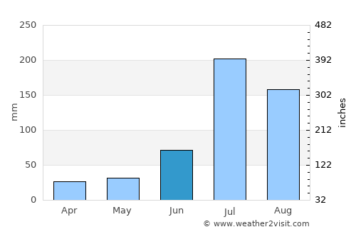 Botou average rain in June