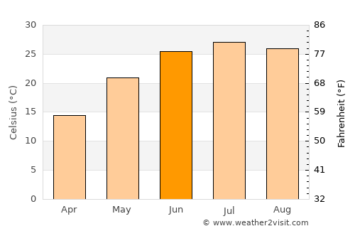 Botou average temperature in June
