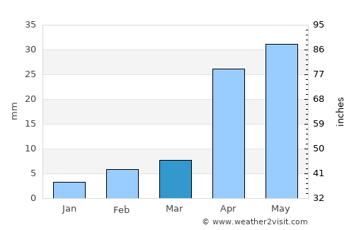 Botou average rain in March