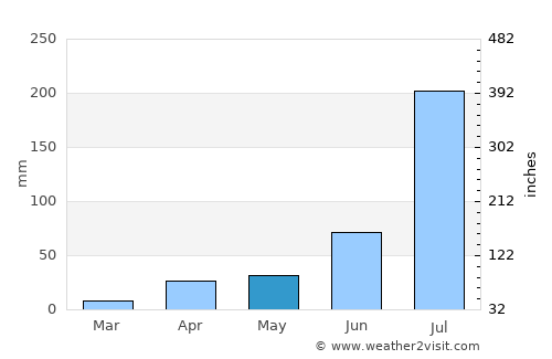 Botou average rain in May
