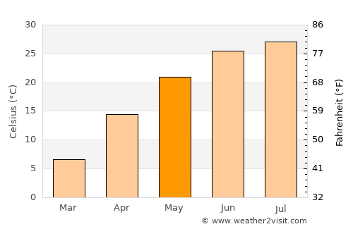 Botou average temperature in May